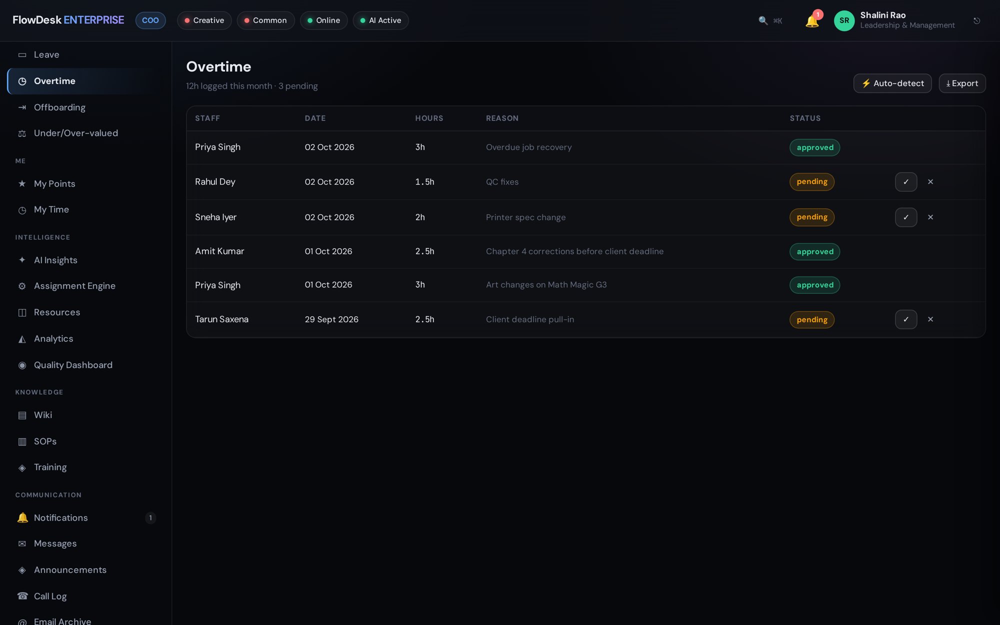 FlowDesk Overtime Tracking screen